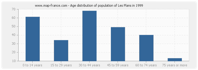 Age distribution of population of Les Plans in 1999